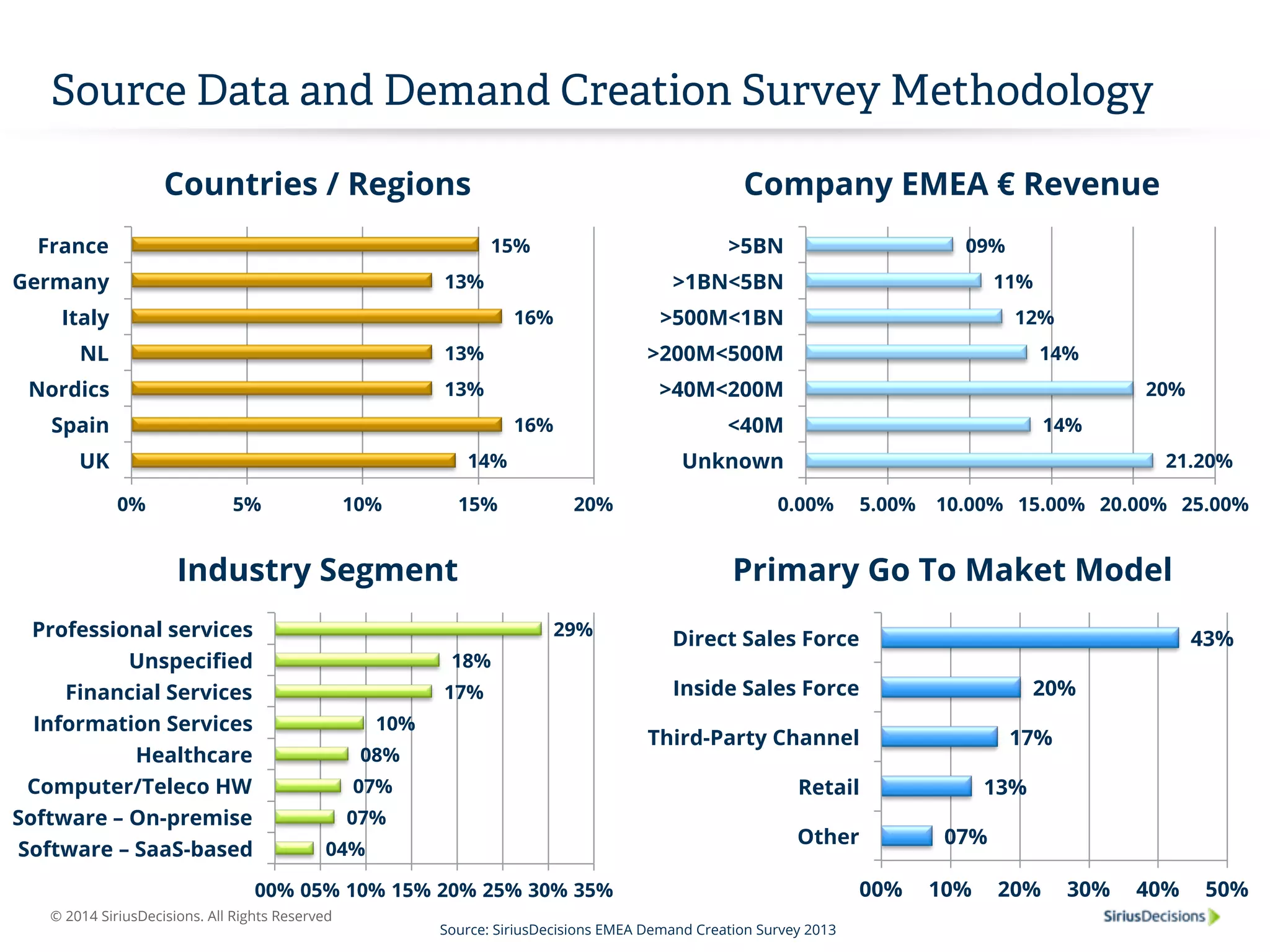 Source Data and Demand Creation Survey Methodology 
France 
Germany 
Italy 
NL 
Nordics 
Spain 
Industry Segment 
Professional services 
Unspecified 
Financial Services 
Information Services 
Healthcare 
Computer/Teleco HW 
Software – On-premise 
© 2014 SiriusDecisions. All Rights Reserved 
21.20% 
Company EMEA € Revenue 
12% 
14% 
20% 
14% 
09% 
11% 
>5BN 
>1BN<5BN 
>500M<1BN 
>200M<500M 
>40M<200M 
<40M 
Unknown 
0.00% 5.00% 10.00% 15.00% 20.00% 25.00% 
13% 
14% 
16% 
13% 
16% 
13% 
15% 
0% 5% 10% 15% 20% 
UK 
Countries / Regions 
18% 
Primary Go To Maket Model 
Direct Sales Force 
Inside Sales Force 
Third-Party Channel 
Retail 
Other 
Source: SiriusDecisions EMEA Demand Creation Survey 2013 
08% 
07% 
07% 
04% 
10% 
17% 
29% 
00% 05% 10% 15% 20% 25% 30% 35% 
Software – SaaS-based 
13% 
07% 
20% 
17% 
43% 
00% 10% 20% 30% 40% 50% 
 