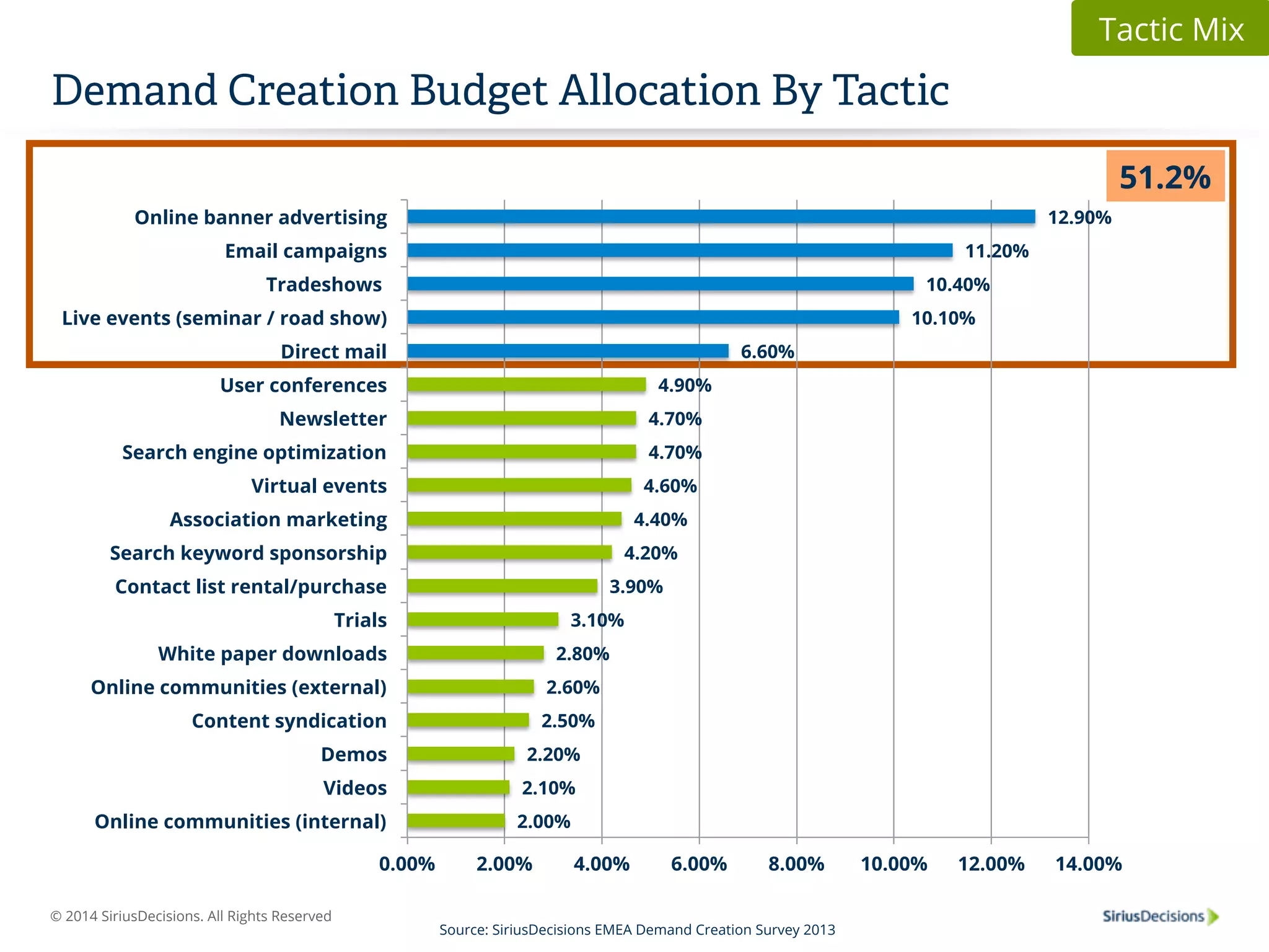 Demand Creation Budget Allocation By Tactic 
Online banner advertising 
Email campaigns 
Tradeshows 
Live events (seminar / road show) 
Direct mail 
User conferences 
Newsletter 
Search engine optimization 
Virtual events 
Association marketing 
Search keyword sponsorship 
Contact list rental/purchase 
Trials 
White paper downloads 
Online communities (external) 
Content syndication 
Demos 
Videos 
Online communities (internal) 
© 2014 SiriusDecisions. All Rights Reserved 
4.90% 
4.70% 
4.70% 
4.60% 
4.40% 
4.20% 
3.10% 
2.80% 
2.60% 
2.50% 
2.20% 
2.10% 
Source: SiriusDecisions EMEA Demand Creation Survey 2013 
Tactic Mix 
51.2% 
2.00% 
3.90% 
6.60% 
11.20% 
10.40% 
10.10% 
12.90% 
0.00% 2.00% 4.00% 6.00% 8.00% 10.00% 12.00% 14.00% 
 