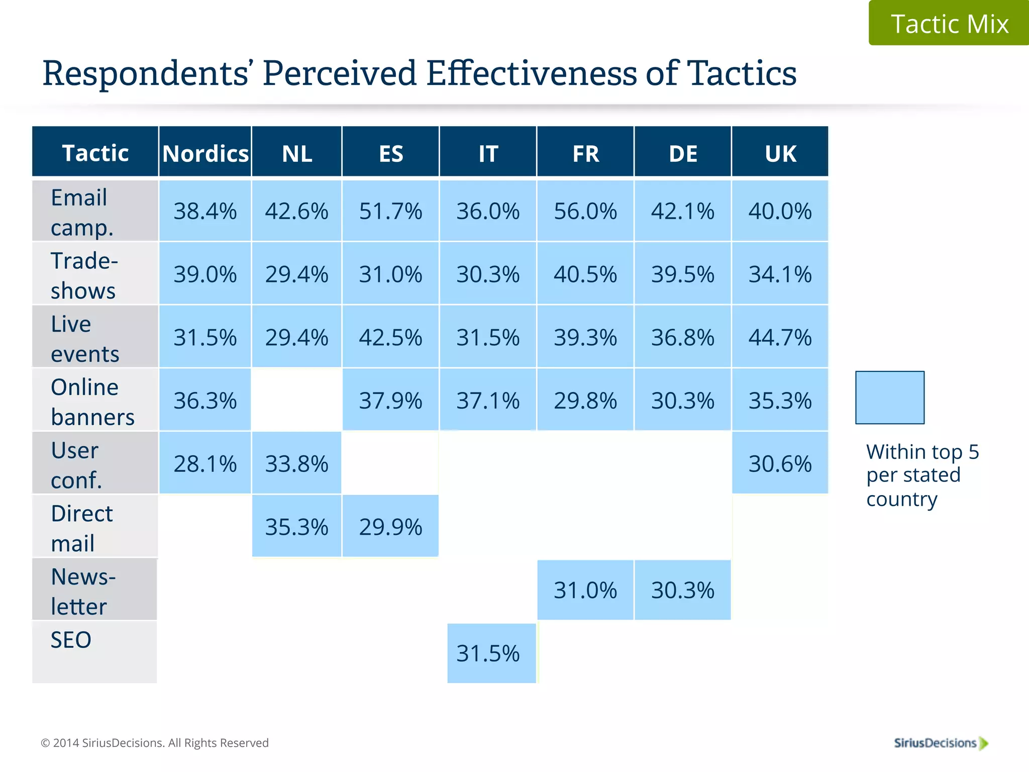 Respondents’ Perceived Effectiveness of Tactics 
Tactic Nordics 
NL 
ES 
IT 
FR 
DE 
UK 
Email 
camp. 
38.4% 42.6% 51.7% 36.0% 56.0% 42.1% 40.0% 
Trade-­‐ 
shows 
39.0% 29.4% 31.0% 30.3% 40.5% 39.5% 34.1% 
Live 
events 
31.5% 29.4% 42.5% 31.5% 39.3% 36.8% 44.7% 
Online 
banners 
36.3% 25.0% 37.9% 37.1% 29.8% 30.3% 35.3% 
User 
conf. 
28.1% 33.8% 28.7% 25.8% 22.6% 26.3% 30.6% 
Direct 
mail 
20.5% 35.3% 29.9% 18.0% 27.4% 21.1% 24.7% 
News-­‐ 
le=er 
21.9% 25.0% 28.7% 22.5% 31.0% 30.3% 21.2% 
SEO 
18.5% 25.0% 20.7% 31.5% 19.0% 14.5% 25.9% 
© 2014 SiriusDecisions. All Rights Reserved 
Tactic Mix 
Within top 5 
per stated 
country 
% score within 
stated country 
 