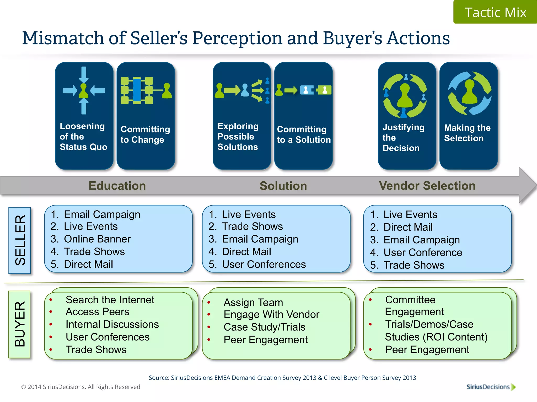 Mismatch of Seller’s Perception and Buyer’s Actions 
• Search the Internet 
• Access Peers 
• Internal Discussions 
• User Conferences 
• Trade Shows 
© 2014 SiriusDecisions. All Rights Reserved 
• Assign Team 
• Engage With Vendor 
• Case Study/Trials 
• Peer Engagement 
#4 
• Committee 
Engagement 
Tactic Mix 
• Trials/Demos/Case 
Studies (ROI Content) 
• Peer Engagement 
Source: SiriusDecisions EMEA Demand Creation Survey 2013 & C level Buyer Person Survey 2013 
BUYER 
Education Solution Vendor Selection 
1. Email Campaign 
2. Live Events 
3. Online Banner 
4. Trade Shows 
5. Direct Mail 
1. Live Events 
2. Direct Mail 
3. Email Campaign 
4. User Conference 
5. Trade Shows 
1. Live Events 
2. Trade Shows 
3. Email Campaign 
4. Direct Mail 
5. User Conferences 
SELLER 
Loosening 
of the 
Status Quo 
Committing 
to Change 
Exploring 
Possible 
Solutions 
Committing 
to a Solution 
Justifying 
the 
Decision 
Making the 
Selection 
 