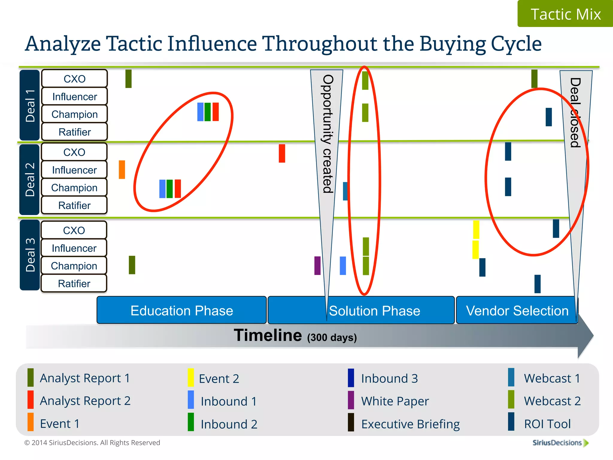 Tactic Mix 
Analyze Tactic Influence Throughout the Buying Cycle 
Opportunity created 
Education Phase Solution Phase Vendor Selection 
© 2014 SiriusDecisions. All Rights Reserved 
Timeline (300 days) 
Deal closed 
Deal 1 
CXO 
Influencer 
Champion 
Ratifier 
Deal 2 
CXO 
Influencer 
Champion 
Ratifier 
Deal 3 
CXO 
Influencer 
Champion 
Ratifier 
Analyst Report 1 
Analyst Report 2 
Event 1 
Event 2 
Inbound 1 
Inbound 2 
Inbound 3 
White Paper 
Executive Briefing 
Webcast 1 
Webcast 2 
ROI Tool 
 