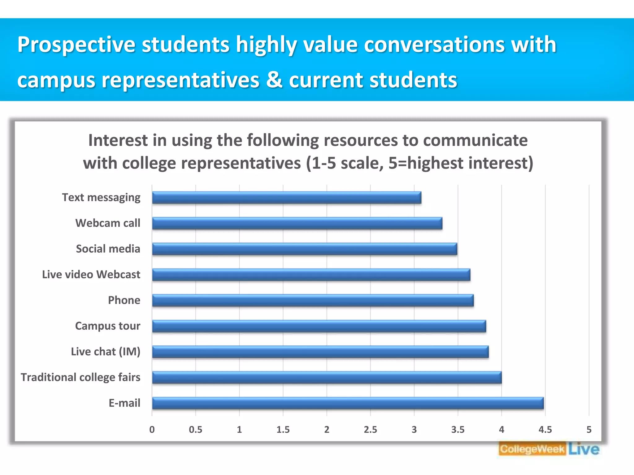 Prospective students highly value conversations with 
campus representatives & current students 
Interest in using the following resources to communicate 
with college representatives (1-5 scale, 5=highest interest) 
0 0.5 1 1.5 2 2.5 3 3.5 4 4.5 5 
Text messaging 
Webcam call 
Social media 
Live video Webcast 
Phone 
Campus tour 
Live chat (IM) 
Traditional college fairs 
E-mail 
 