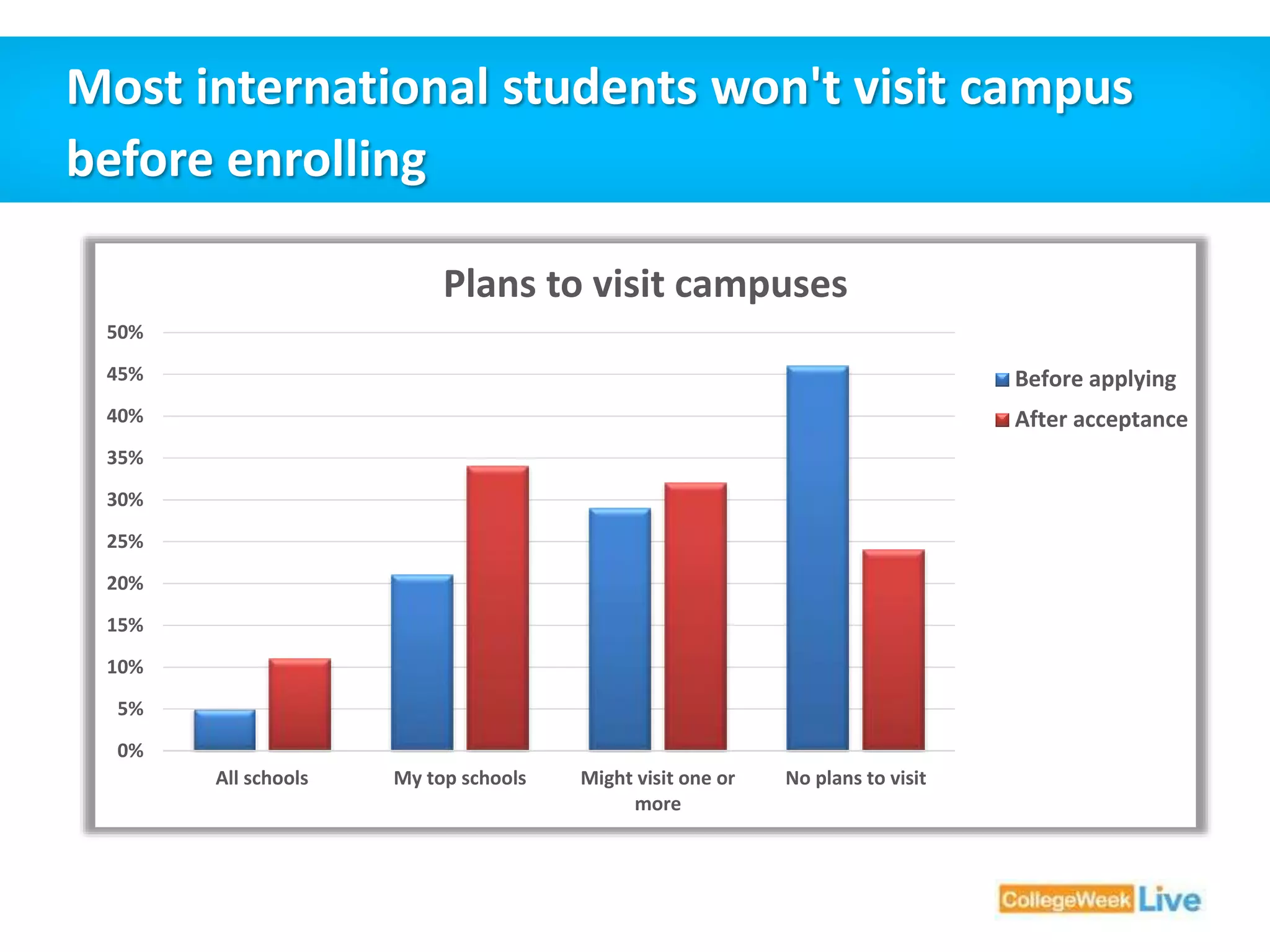 Most international students won't visit campus 
before enrolling 
50% 
45% 
40% 
35% 
30% 
25% 
20% 
15% 
10% 
5% 
0% 
Plans to visit campuses 
All schools My top schools Might visit one or 
more 
No plans to visit 
Before applying 
After acceptance 
 