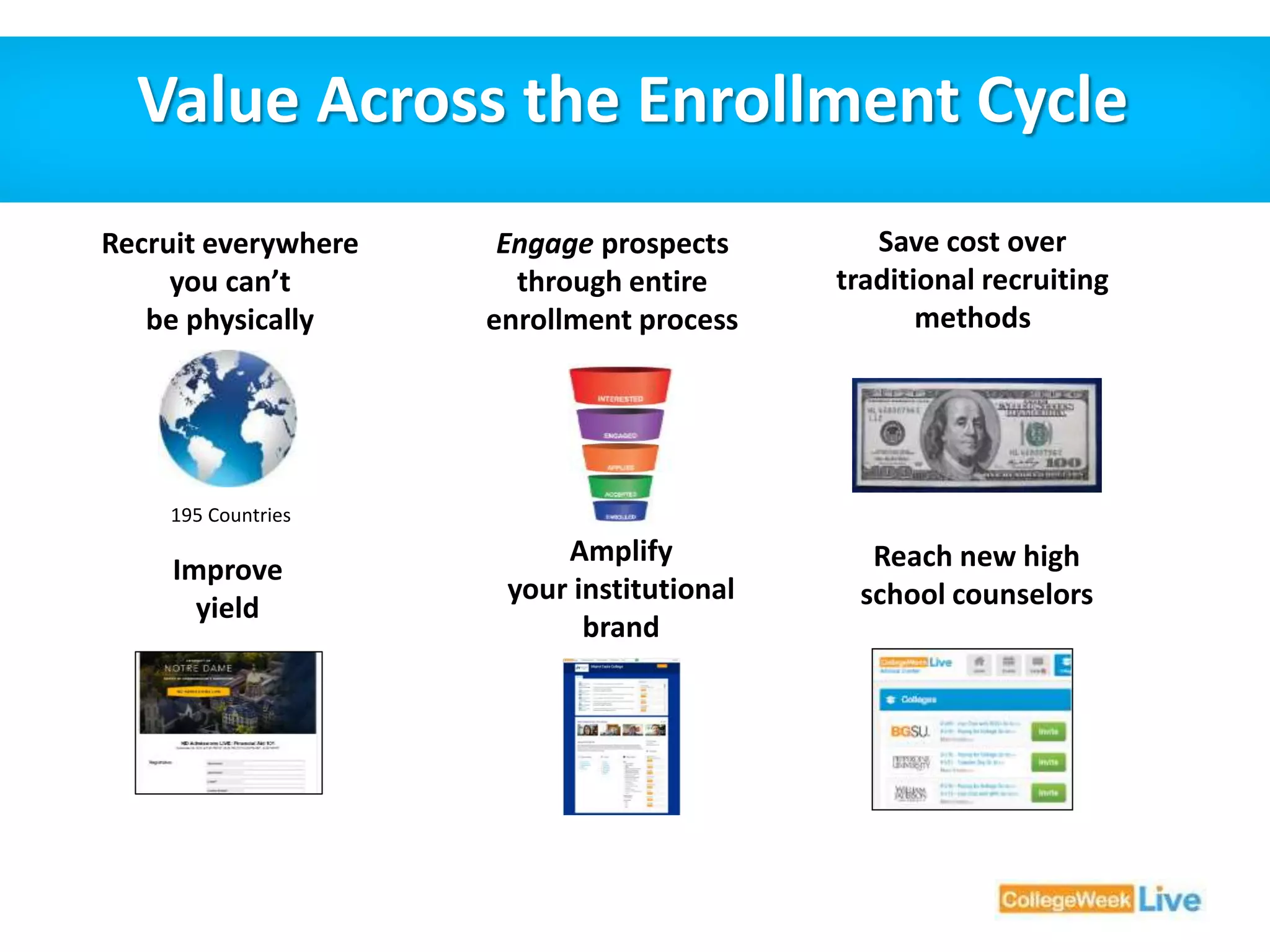 Value Across the Enrollment Cycle 
Recruit everywhere 
you can’t 
be physically 
195 Countries 
Engage prospects 
through entire 
enrollment process 
Save cost over 
traditional recruiting 
methods 
Improve 
yield 
Amplify 
your institutional 
brand 
Reach new high 
school counselors 
 