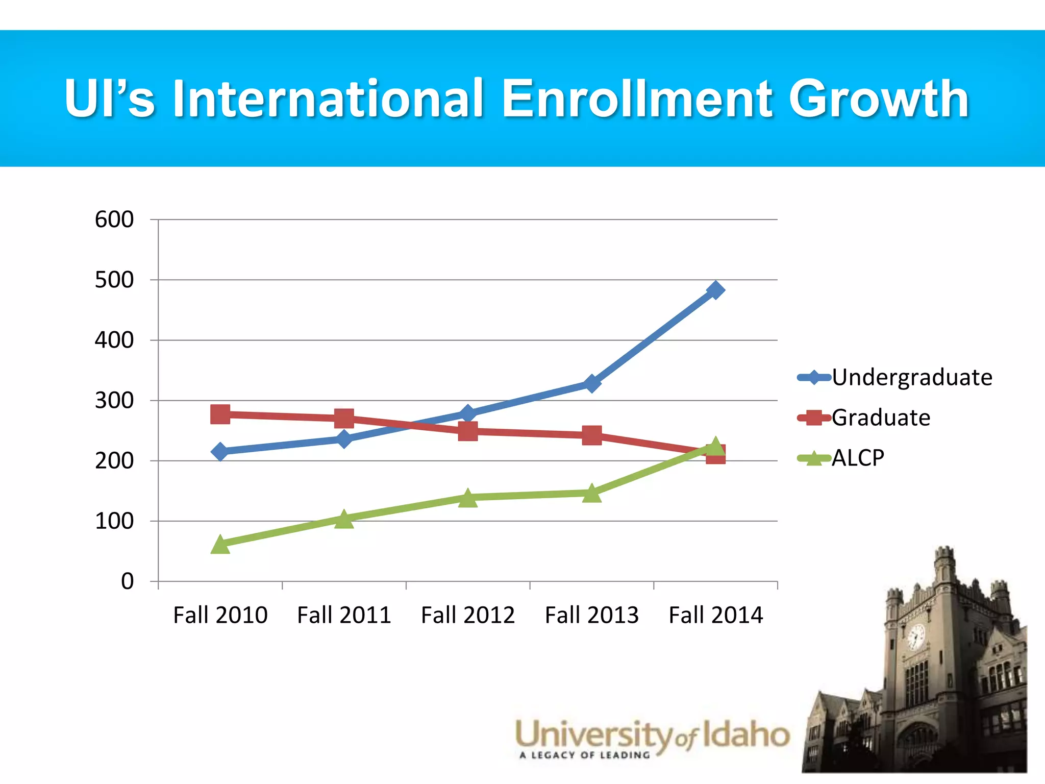 UI’s International Enrollment Growth 
600 
500 
400 
300 
200 
100 
0 
Fall 2010 Fall 2011 Fall 2012 Fall 2013 Fall 2014 
Undergraduate 
Graduate 
ALCP 
 