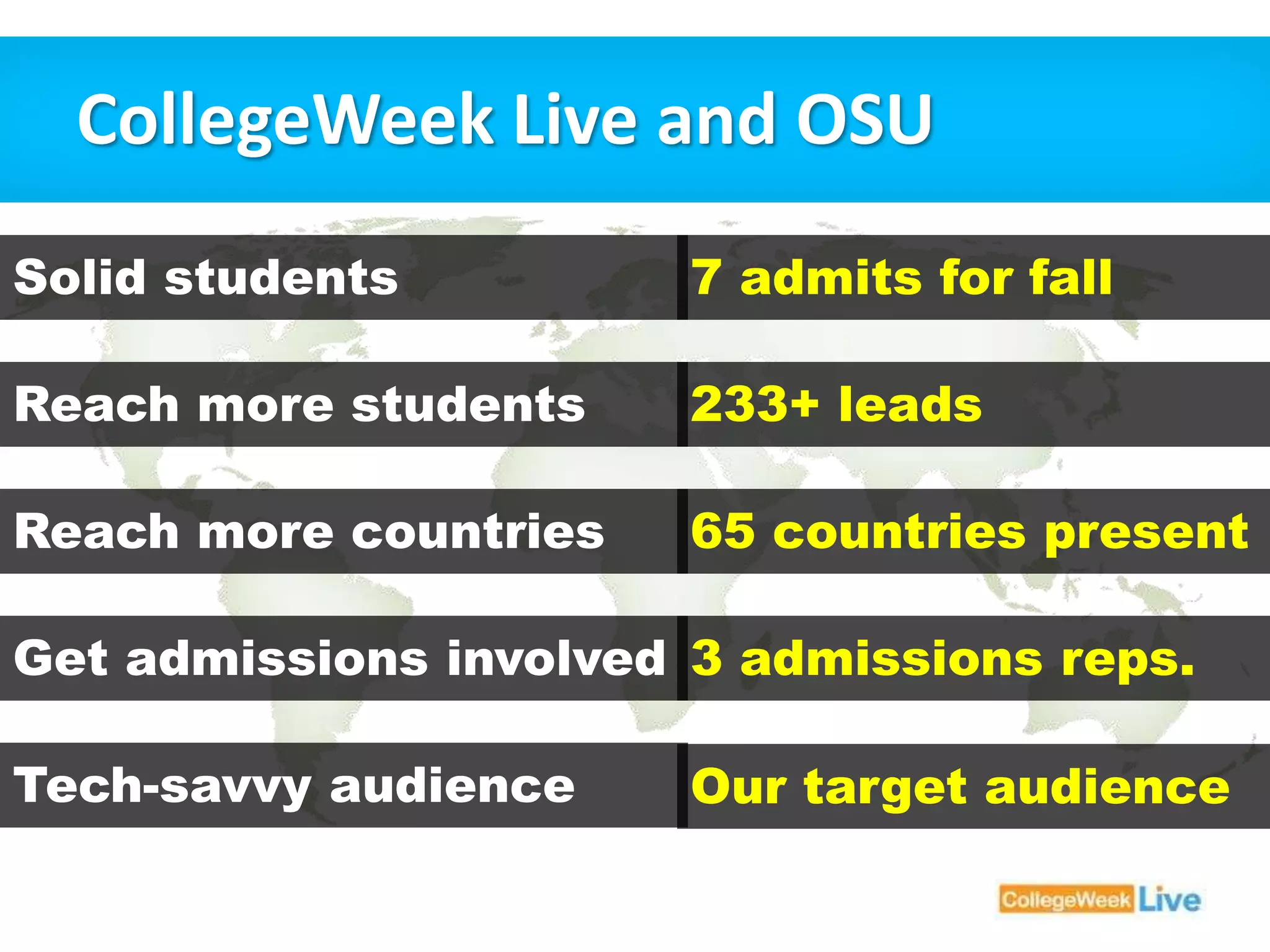 CollegeWeek Live and OSU 
Solid students 
Reach more students 
Reach more countries 
Get admissions involved 
Tech-savvy audience 
7 admits for fall 
233+ leads 
65 countries present 
3 admissions reps. 
Our target audience 
 