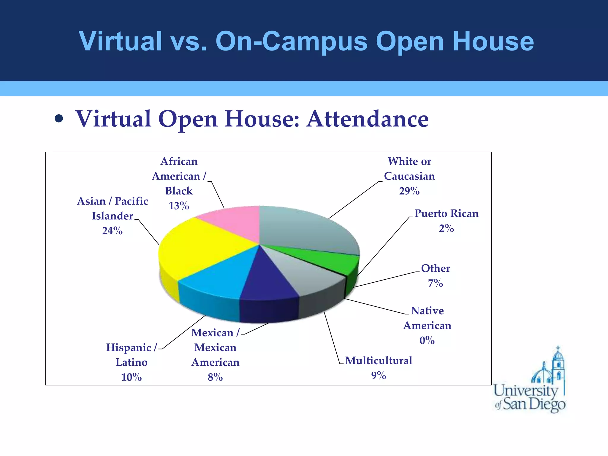 Virtual vs. On-Campus Open House 
• Virtual Open House: Attendance 
White or 
Caucasian 
29% 
Puerto Rican 
2% 
Other 
7% 
Native 
American 
0% 
Multicultural 
9% 
Mexican / 
Mexican 
American 
8% 
Asian / Pacific 
Islander 
24% 
Hispanic / 
Latino 
10% 
African 
American / 
Black 
13% 
 