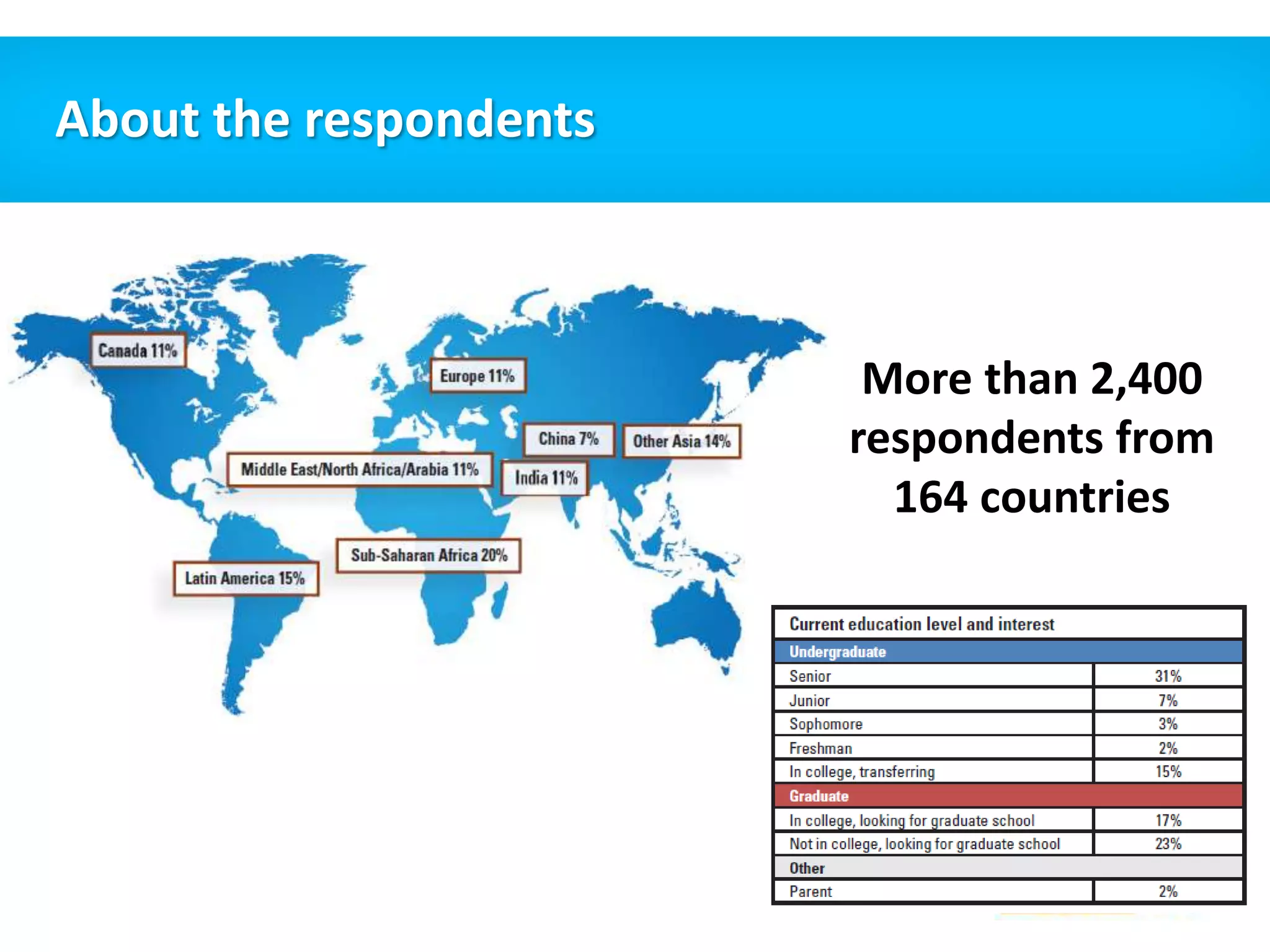 About the respondents 
More than 2,400 
respondents from 
164 countries 
 