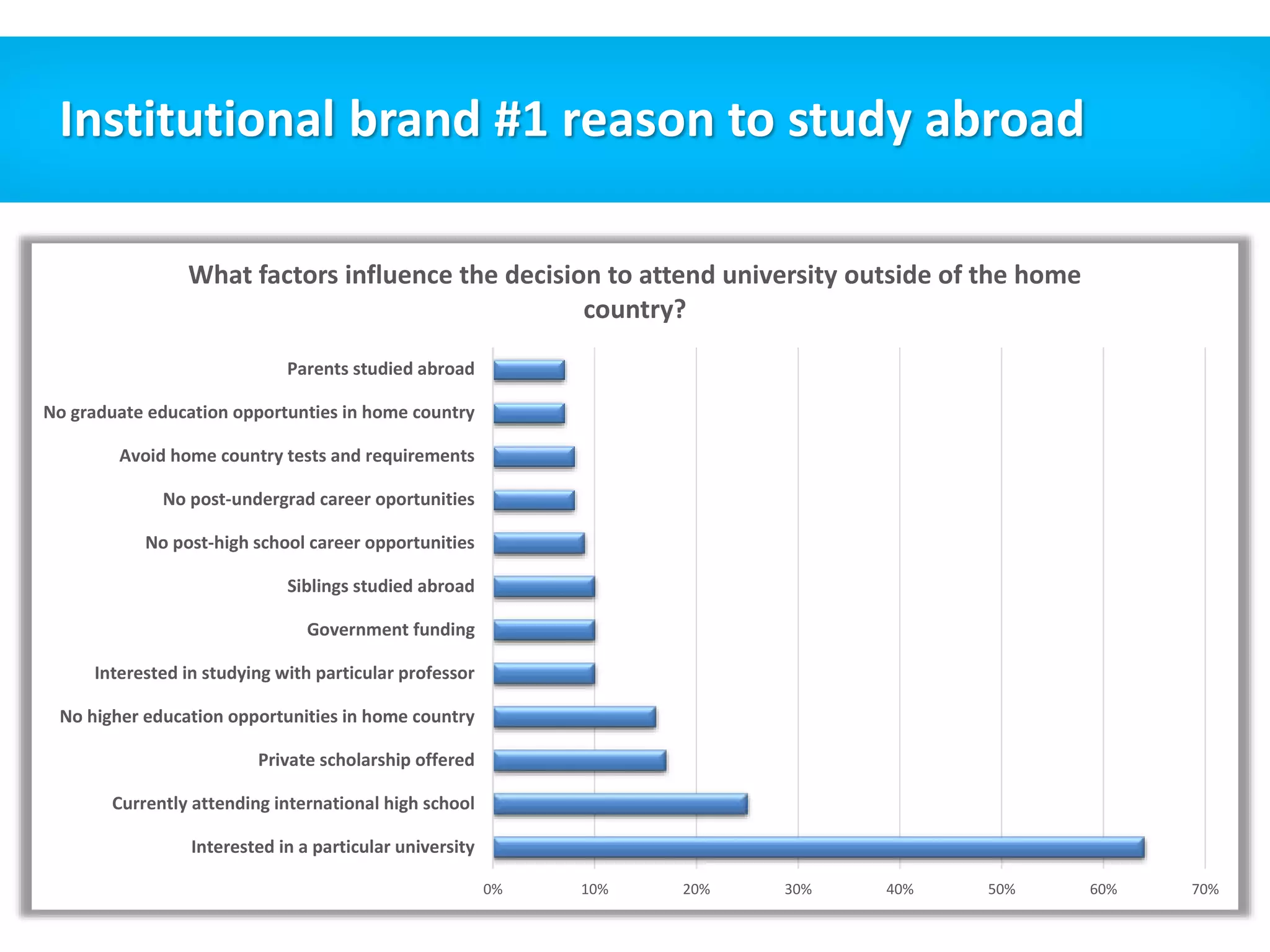 Institutional brand #1 reason to study abroad 
What factors influence the decision to attend university outside of the home 
0% 10% 20% 30% 40% 50% 60% 70% 
Parents studied abroad 
No graduate education opportunties in home country 
Avoid home country tests and requirements 
No post-undergrad career oportunities 
No post-high school career opportunities 
Siblings studied abroad 
Government funding 
Interested in studying with particular professor 
No higher education opportunities in home country 
Private scholarship offered 
Currently attending international high school 
Interested in a particular university 
country? 
 
