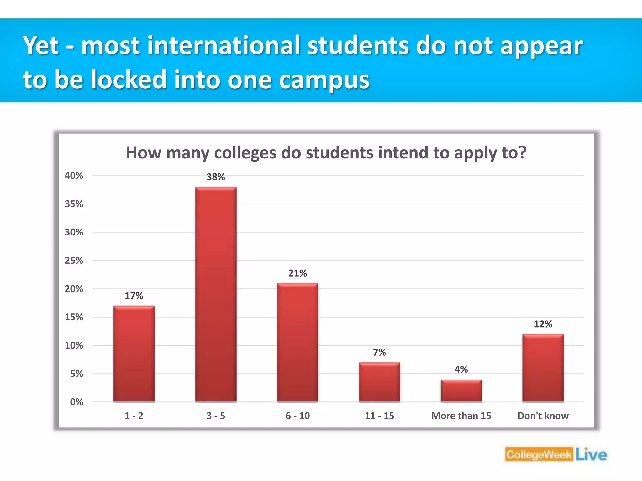 Yet - most international students do not appear 
to be locked into one campus 
How many colleges do students intend to apply to? 
17% 
38% 
21% 
7% 
4% 
12% 
40% 
35% 
30% 
25% 
20% 
15% 
10% 
5% 
0% 
1 - 2 3 - 5 6 - 10 11 - 15 More than 15 Don't know 
 