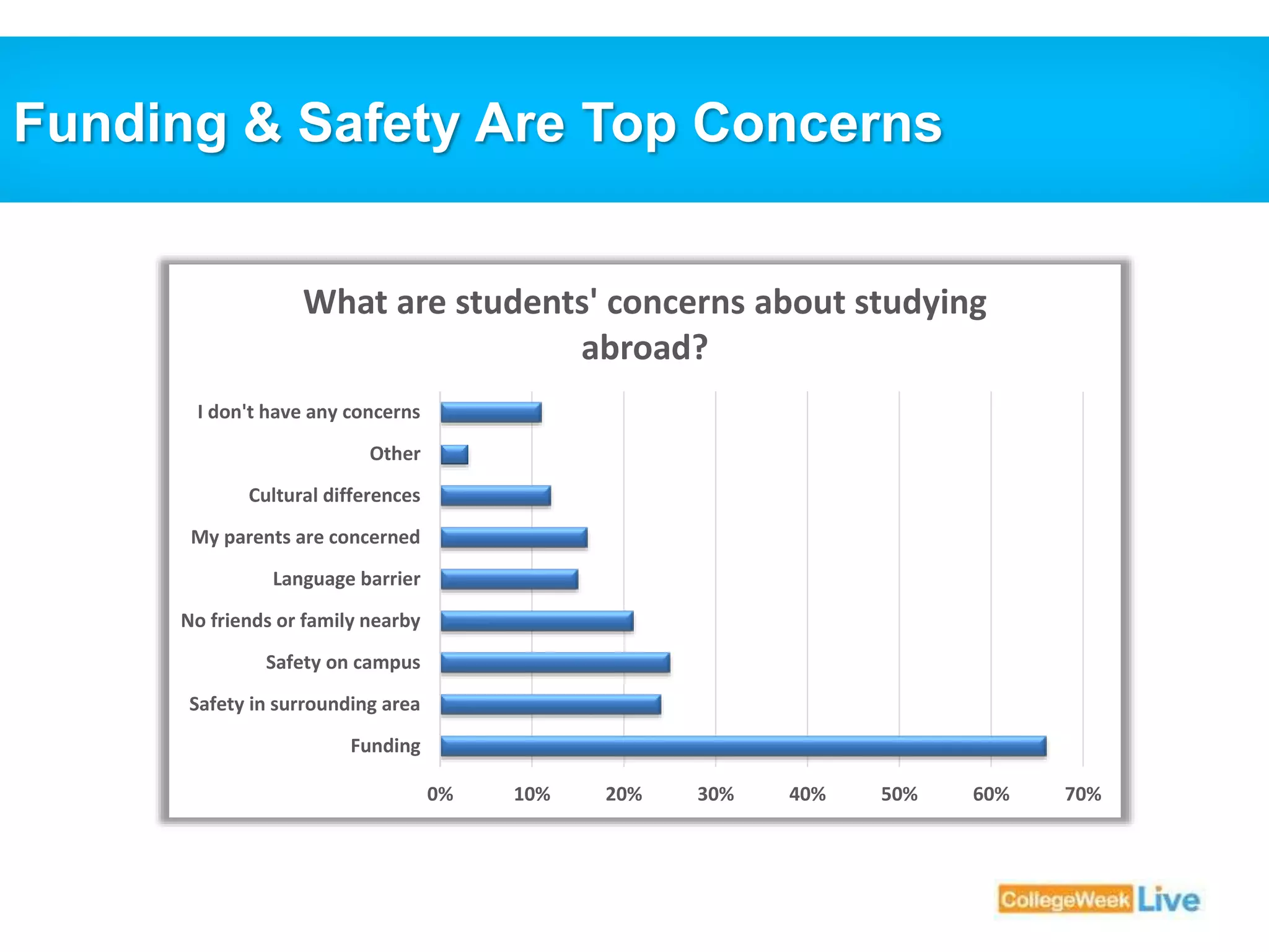 Funding & Safety Are Top Concerns 
What are students' concerns about studying 
0% 10% 20% 30% 40% 50% 60% 70% 
I don't have any concerns 
Other 
Cultural differences 
My parents are concerned 
Language barrier 
No friends or family nearby 
Safety on campus 
Safety in surrounding area 
Funding 
abroad? 
 