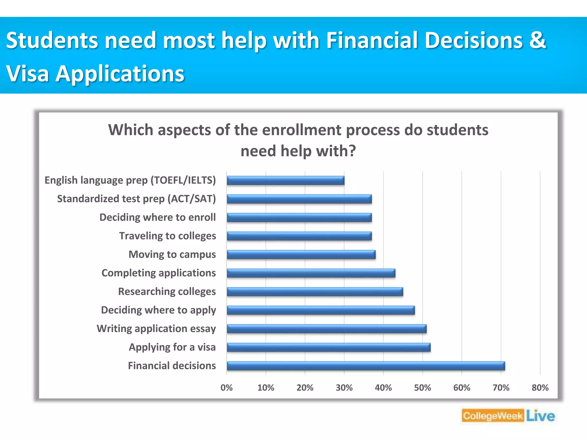 Students need most help with Financial Decisions & 
Visa Applications 
Which aspects of the enrollment process do students 
0% 10% 20% 30% 40% 50% 60% 70% 80% 
English language prep (TOEFL/IELTS) 
Standardized test prep (ACT/SAT) 
Deciding where to enroll 
Traveling to colleges 
Moving to campus 
Completing applications 
Researching colleges 
Deciding where to apply 
Writing application essay 
Applying for a visa 
Financial decisions 
need help with? 
 