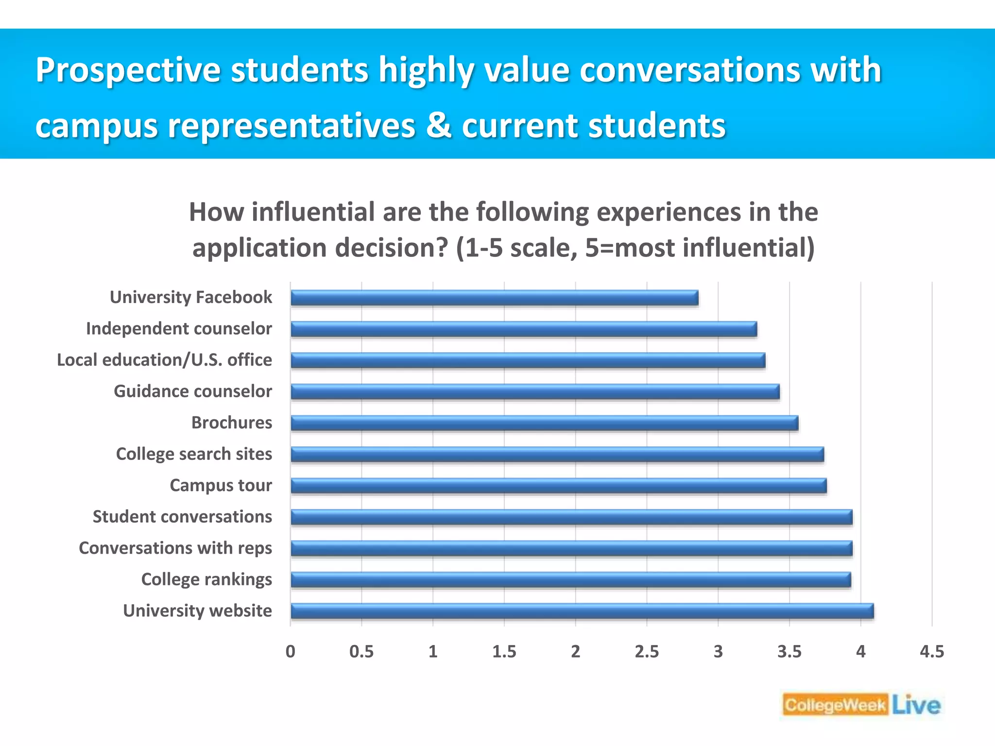 Prospective students highly value conversations with 
campus representatives & current students 
How influential are the following experiences in the 
application decision? (1-5 scale, 5=most influential) 
0 0.5 1 1.5 2 2.5 3 3.5 4 4.5 
University Facebook 
Independent counselor 
Local education/U.S. office 
Guidance counselor 
Brochures 
College search sites 
Campus tour 
Student conversations 
Conversations with reps 
College rankings 
University website 
 