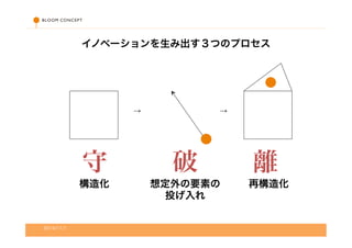 イノベーションを生み出す３つのプロセス 
→ 
構造化 想定外の要素の 
投げ入れ 
再構造化 
→ 
2014/11/1 
守 破 離 
 
