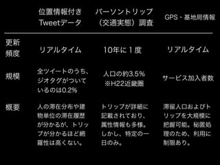 位置情報付き 
Tweetデータ 
パーソントリップ 
（交通実態）調査GPS・基地局情報 
更新 
頻度 
規模全ツイートのうち、 
リアルタイム10年に１度リアルタイム 
ジオタグがついて 
いるのは0.2% 
サービス加入者数 
概要トリップが詳細に 
記載されており、 
属性情報も多様。 
しかし、特定の一 
日のみ。 
人の滞在分布や建 
物単位の滞在履歴 
が分かるが、トリッ 
プが分かるほど網 
羅性は高くない。 
滞留人口およびト 
リップを大規模に 
把握可能。秘匿処 
理のため、利用に 
制限あり。 
人口の約3.5％ 
※H22近畿圏 
 