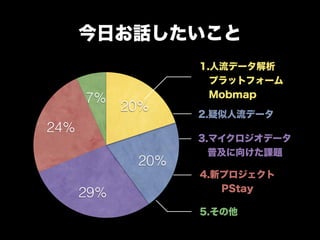 今日お話したいこと 
7% 
24% 
29% 
20% 
20% 
1.人流データ解析 
　プラットフォーム 
　Mobmap 
2.疑似人流データ 
3.マイクロジオデータ 
　普及に向けた課題 
4.新プロジェクト 
PStay 
5.その他 
 