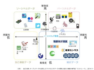 網羅性 
⾼高 
網羅性 
低 
解像度 
　⾼高 
GPS 
解像度　低 
POS 
交通量調査 
アメダス 
住民基本台帳 
アンケー 
ト調査 
ネット調 
査 
求⼈人DB 
不動産DB 
記事DB 
パーソナルデータ 
統計データ 
ソーシャルデータ 
⾃自⼰己調査データ 
引用：　仙石 裕明, オープンデータを活用したマイクロジオデータの開発, 統計と情報の専門誌「エストレーラ」, 2014.11 
 