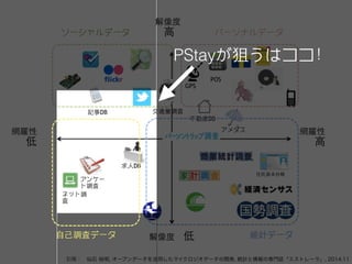 PStayが狙うはココ！ 
網羅性 
⾼高 
網羅性 
低 
解像度 
　⾼高 
GPS 
解像度　低 
POS 
交通量調査 
アメダス 
住民基本台帳 
アンケー 
ト調査 
ネット調 
査 
求⼈人DB 
不動産DB 
記事DB 
パーソナルデータ 
統計データ 
ソーシャルデータ 
⾃自⼰己調査データ 
引用：　仙石 裕明, オープンデータを活用したマイクロジオデータの開発, 統計と情報の専門誌「エストレーラ」, 2014.11 
 