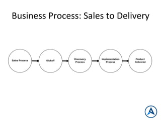 Business	
  Process:	
  Sales	
  to	
  Delivery	
  
 