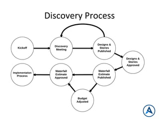 Discovery	
  Process	
  
 