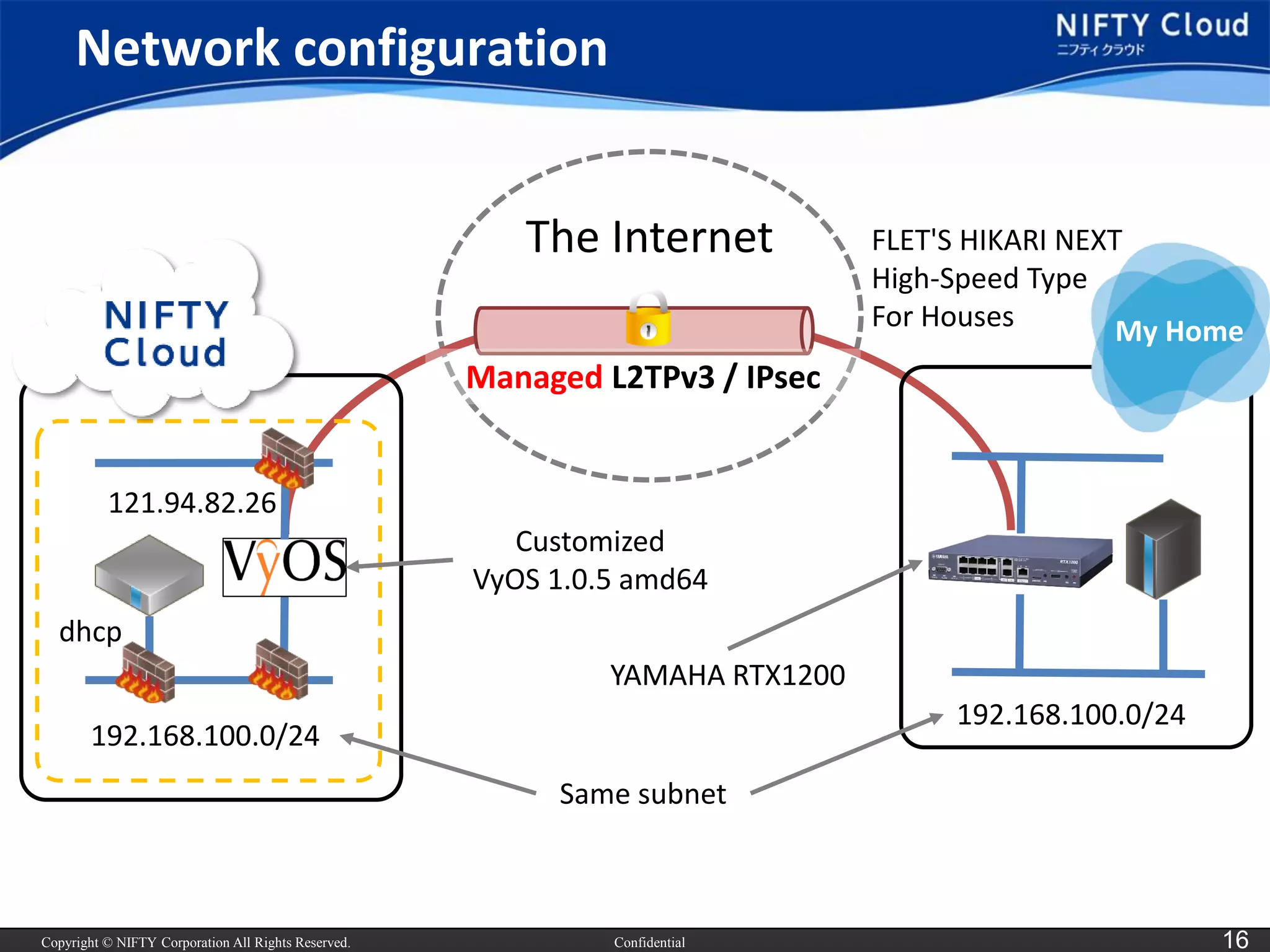 Copyright © NIFTY Corporation All Rights Reserved. 
Confidential 
16 
The Internet 
Network configuration 
ManagedL2TPv3 / IPsec 
My Home 
FLET'S HIKARI NEXT 
High-Speed Type 
For Houses 
192.168.100.0/24 
121.94.82.26 
192.168.100.0/24 
Same subnet 
dhcp 
Customized 
VyOS1.0.5 amd64 
YAMAHA RTX1200  