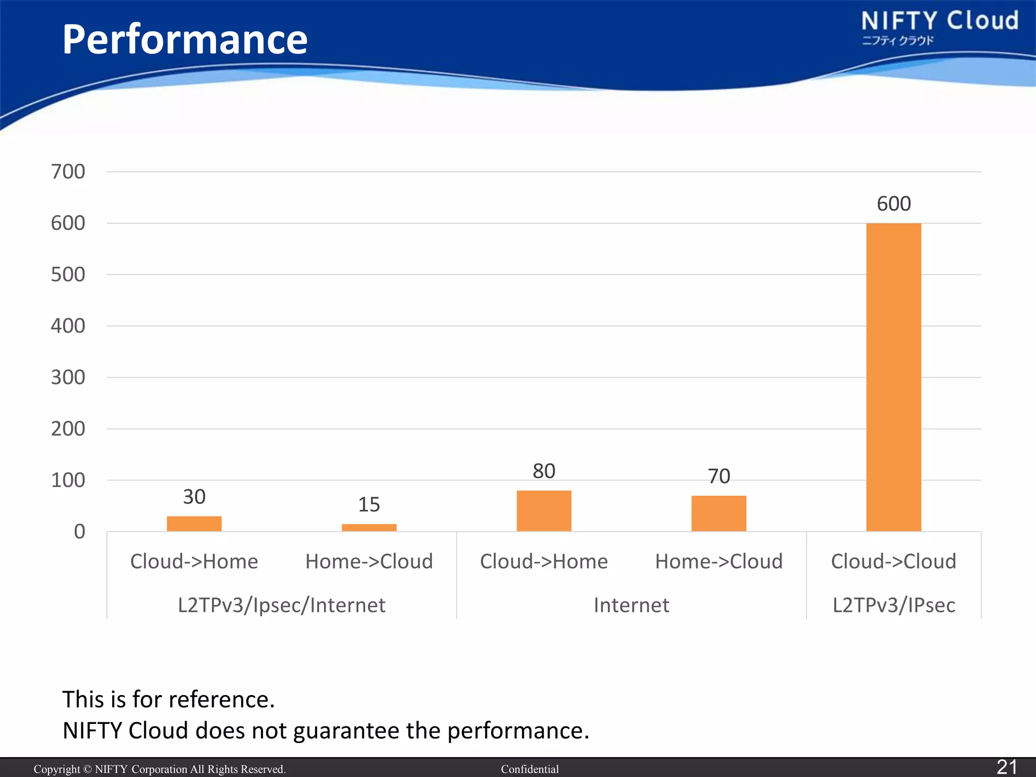 Copyright © NIFTY Corporation All Rights Reserved. 
Confidential 
21 
Performance 
This is for reference. 
NIFTY Cloud does not guarantee the performance. 
30 
15 
80 
70 
600 
0 
100 
200 
300 
400 
500 
600 
700 
Cloud->Home 
Home->Cloud 
Cloud->Home 
Home->Cloud 
Cloud->Cloud 
L2TPv3/Ipsec/Internet 
Internet 
L2TPv3/IPsec  