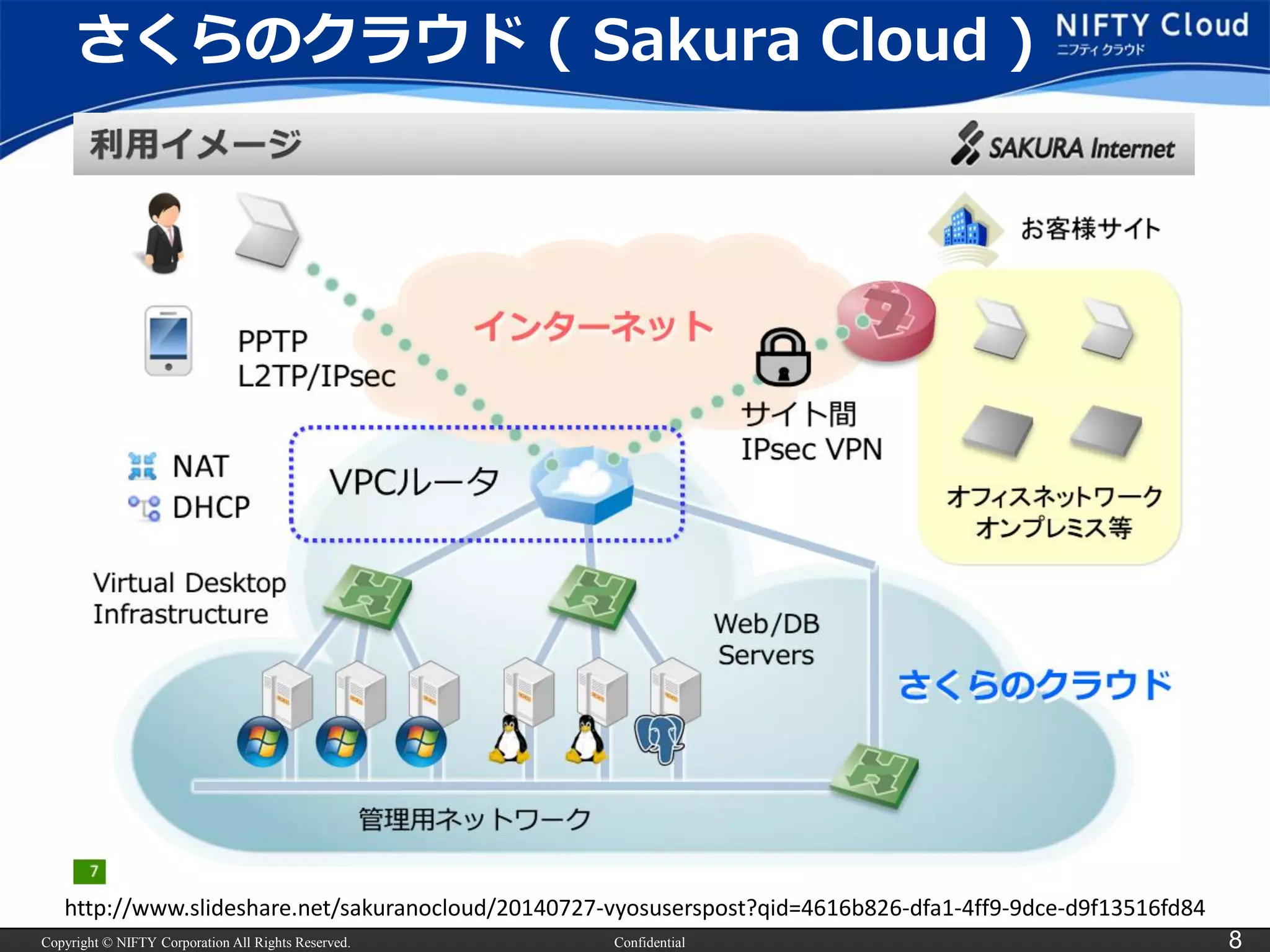 Copyright © NIFTY Corporation All Rights Reserved. 
Confidential 
8 
さくらのクラウド( Sakura Cloud ) 
http://www.slideshare.net/sakuranocloud/20140727-vyosuserspost?qid=4616b826-dfa1-4ff9-9dce-d9f13516fd84  