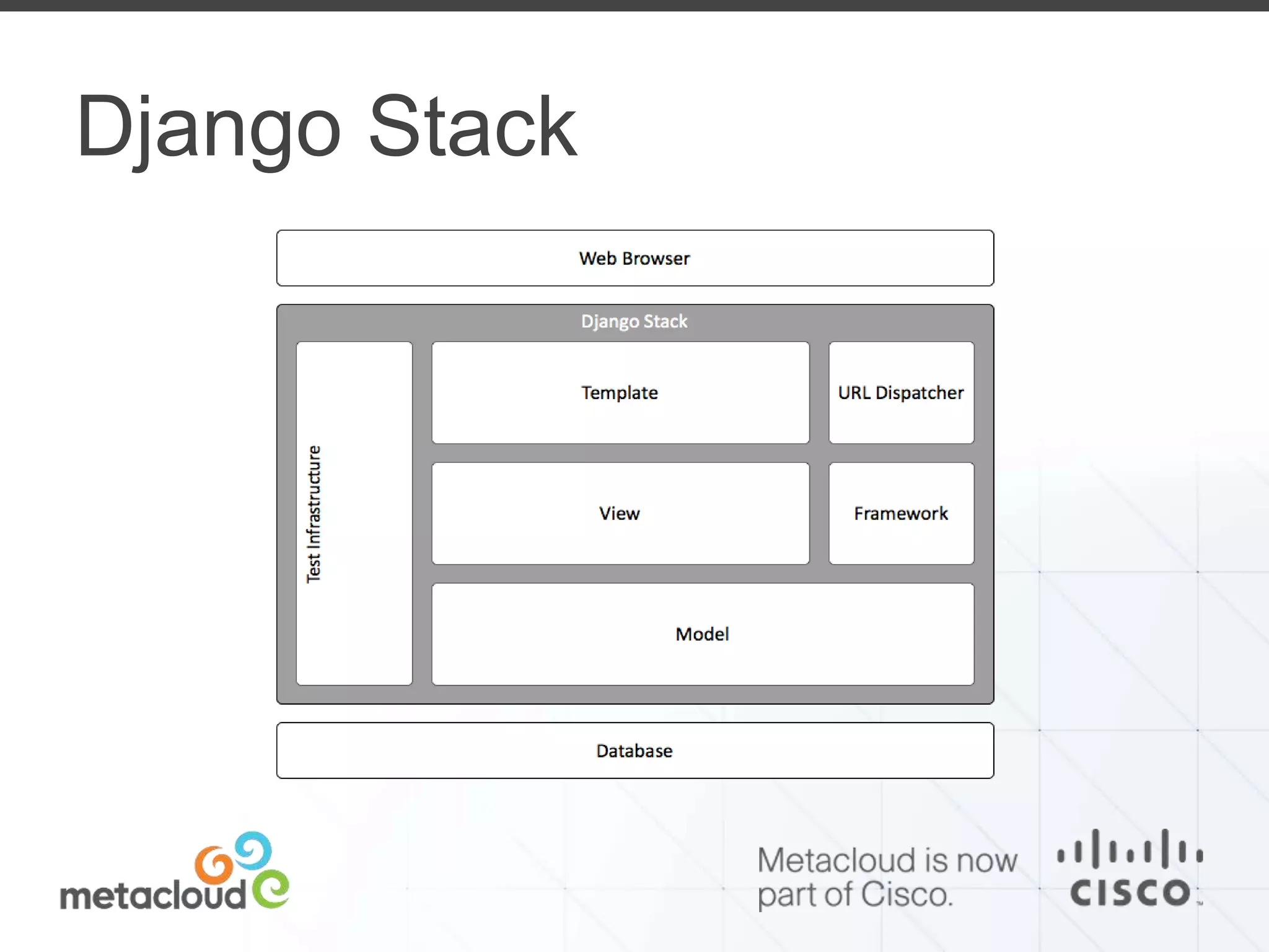 Django Stack 
 