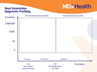 Enrichment Sequencing (RUO) Targeted Sequencing (IVD) 
# samples 
# markers 
Discovery Verification Validation 
3 000 000 
6 000 
50 
5 
<50 
only models 
and fresh frozen 
> 50 
All sample types 
Incl. FFPE 
Next Generation 
Epigenetic Profiling 
 