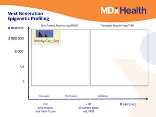 Enrichment Sequencing (RUO) Targeted Sequencing (IVD) 
# samples 
# markers 
MethylCap_Seq 
Discovery Verification Validation 
3 000 000 
6 000 
50 
5 
<50 
only models 
and fresh frozen 
> 50 
All sample types 
Incl. FFPE 
Next Generation 
Epigenetic Profiling 
 