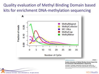 Quality evaluation of Methyl Binding Domain based 
kits for enrichment DNA-methylation sequencing 
Confidential Information | ©2013 MDxHealth Inc. All rights reserved. 
 