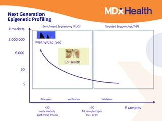Enrichment Sequencing (RUO) Targeted Sequencing (IVD) 
# samples 
# markers 
MethylCap_Seq 
Discovery Verification Validation 
3 000 000 
6 000 
50 
5 
EpiHealth 
<50 
only models 
and fresh frozen 
> 50 
All sample types 
Incl. FFPE 
Next Generation 
Epigenetic Profiling 
 