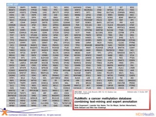 Confidential Information | ©2013 MDxHealth Inc. All rights reserved. 
440 cancer-related genes genes are known to 
be epigenetically altered in human solid 
cancers based on recent scientific and clinical 
literature. 
 