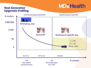 Enrichment Sequencing (RUO) Targeted Sequencing (IVD) 
# samples 
# markers 
MethylCap_Seq 
Deep_Seq 
Discovery Verification Validation 
3 000 000 
6 000 
50 
5 
EpiHealth 
<50 
only models 
and fresh frozen 
> 50 
All sample types 
Incl. FFPE 
Methylation Specific Seq 
Next Generation 
Epigenetic Profiling 
 