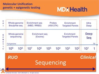 Whole-genome 
Bisulphite seq 
Enrichment 
Targeted Panels 
Full genome bp 
RUO Clinical 
Confidential Information | ©2013 MDxHealth Inc. All rights reserved. 
Deep 
Seq 
Molecular Unification 
genetic + epigenetic testing 
109 108 107 106 105 104 103 102 101 1 
E 
P 
I 
G 
E 
N 
E 
T 
I 
C 
Whole-genome 
sequencing 
Enrichment seq 
(MBD, RRBS) 
Enrichment seq 
(Exome) 
Probes 
(450-27K) 
Enrichment 
Targeted Panels 
Ultra 
Deep 
Sequencing 
 