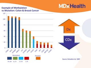 Source: Schuebel et al 2007 
120 
100 
80 
60 
40 
20 
0 
Methylated Mutated 
76-100 51-75 21-50 1-20 
Dx 
CDx 
Example of Methylation 
vs Mutation: Colon & Breast Cancer 
 