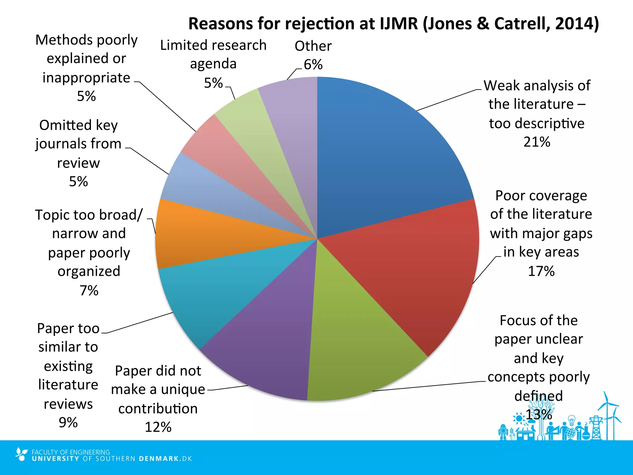 Reasons 
for 
rejec8on 
at 
IJMR 
(Jones 
& 
Catrell, 
2014) 
Weak 
analysis 
of 
the 
literature 
– 
too 
descrip4ve 
21% 
Poor 
coverage 
of 
the 
literature 
with 
major 
gaps 
in 
key 
areas 
17% 
Focus 
of 
the 
paper 
unclear 
and 
key 
concepts 
poorly 
defined 
13% 
Methods 
poorly 
explained 
or 
inappropriate 
5% 
Omiled 
key 
journals 
from 
review 
5% 
Topic 
too 
broad/ 
narrow 
and 
paper 
poorly 
organized 
Paper 
did 
not 
make 
a 
unique 
contribu4on 
12% 
Paper 
too 
similar 
to 
exis4ng 
literature 
reviews 
9% 
7% 
Limited 
research 
agenda 
5% 
Other 
6% 
 