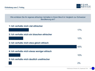 1: Ich verhalte mich viel ethischer 
2: Ich verhalte mich ein bisschen ethischer 
3: Ich verhalte mich etwa gleich ethisch 
4: Ich verhalte mich etwas weniger ethisch 
17% 
12% 
59% 
10% 
FehrAdvice & Partners AG, September 2014 13 
Einladung zum 2. Voting 
Wie schätzen Sie Ihr eigenes ethisches Verhalten in Ihrem Beruf im Vergleich zur Schweizer Bevölkerung ein? 
5: Ich verhalte mich deutlich unethischer 
2%  