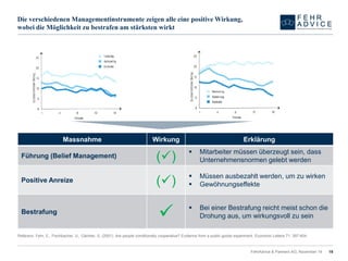 FehrAdvice & Partners AG, November 14 19 
Die verschiedenen Managementinstrumente zeigen alle eine positive Wirkung, wobei die Möglichkeit zu bestrafen am stärksten wirkt 
Referenz: Fehr, E., Fischbacher, U., Gächter, S. (2001): Are peopleconditionallycooperative? Evidencefroma publicgoodsexperiment. EconomicLetters 71: 397-404. 
Beitrag 
Zeit 
Massnahme 
Wirkung 
Erklärung 
Führung (BeliefManagement) 
() 
Mitarbeitermüssen überzeugt sein, dass Unternehmensnormen gelebt werden 
Positive Anreize 
() 
Müssen ausbezahlt werden,um zu wirken 
Gewöhnungseffekte 
Bestrafung 
 
Bei einer Bestrafung reicht meist schon die Drohung aus, um wirkungsvoll zu sein  