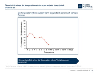 FehrAdvice & Partners AG, November 14 21 
Überdie Zeitnimmtdie Kooperationmitder neuensozialenNorm jedocherheblichab 
aFehr, E., Fischbacher, U., Gächter, S. (2001): Are peopleconditionallycooperative? Evidencefroma publicgoodsexperiment. EconomicLetters 71: 397-404. 
Die Kooperation mit der sozialen Norm reduziert sich schon nach wenigen Perioden 
Ohne weitere Maß bricht die Kooperation mit der Verhaltensnorm zusammen  