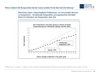 FehrAdvice & Partners AG, November 14 22 
Wieso scheitert die Kooperation mit der neuen sozialen Norm über die Zeit hinweg? 
Referenz: Fehr, E., Fischbacher, U., Gächter, S. (2001): Are peopleconditionallycooperative? Evidencefroma publicgoodsexperiment. EconomicLetters 71: 397-404. 
Menschen haben unterschiedliche Präferenzen, um mit sozialen Normen zu kooperieren –konditionale Kooperation und egoistisches Verhalten führt zum Scheitern der Kooperation über Zeit  
