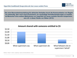 FehrAdvice & Partners AG, November 14 23 
Imperfekte konditionale Kooperation mit einer neuen sozialen Norm 
Referenz: Weber, R. (2012). Leadership, Culture andEthicalBehavior, mimeo 
$0,00 
$0,50 
$1,00 
$1,50 
$2,00 
$2,50 
What supervisors say 
What supervisors do 
What followers do onsupervisors' behalf 
Amount shared with someone entitled to $5 
Die reine Bewusstseinsschärfung für ethisches Verhalten durch die Kommunikation von Regeln ist notwendig, aber noch nicht hinreichend, um nachhaltige Verhaltensänderungen zu erzielen, da Menschen ohne weitere Maßnahmen nur imperfekt mit neuen sozialen Normen kooperieren, wie z.B. in dieser Studie von Weber (2012):  