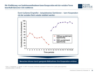 FehrAdvice & Partners AG, November 14 25 
Die Einführung von Sanktionsmaßnahmen kann Kooperation mit der sozialen Norm innerhalb kürzester Zeit etablieren 
aFehr, E., Fischbacher, U., Gächter, S. (2001): Are peopleconditionallycooperative? Evidencefroma publicgoodsexperiment. EconomicLetters 71: 397-404. 
Durch äußeres Eingreifen -beispielsweise Sanktionen -kann Kooperation mit der sozialen Norm wieder etabliert werden 
Menschen können durch geeignete Maßnahmen ihre Kooperation erhöhen  