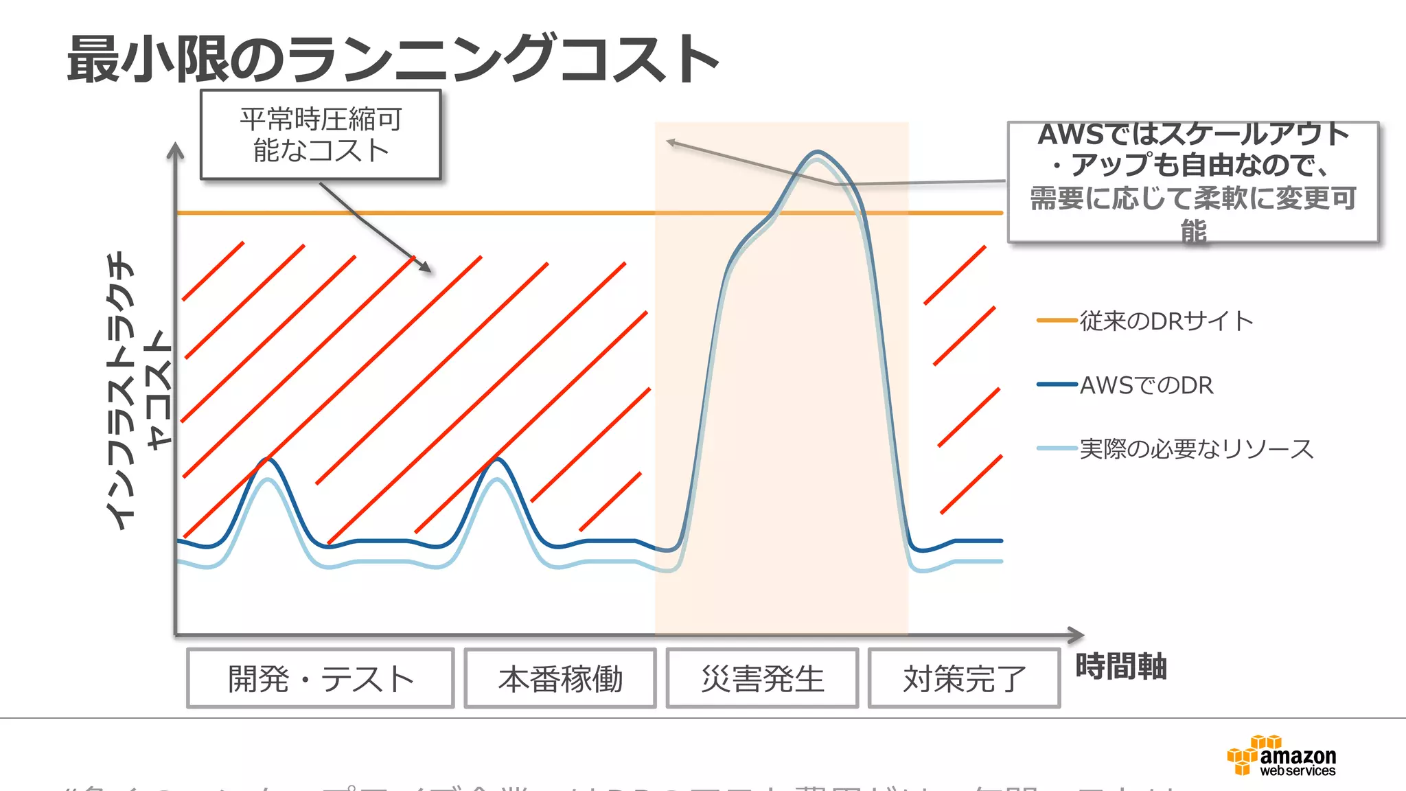 最⼩小限のランニングコスト 
インフラストラクチ 
ャコスト 
平常時圧縮可 
能なコストAWSではスケールアウト 
・アップも⾃自由なので、 
需要に応じて柔軟に変更更可 
従来のDRサイト 
AWSでのDR 
実際の必要なリソース 
時間軸 
能 
開発・テスト本番稼働災害発⽣生対策完了了 
“多くのエンタープライズ企業ではDRのテスト費⽤用だけで年年間コストは 
 