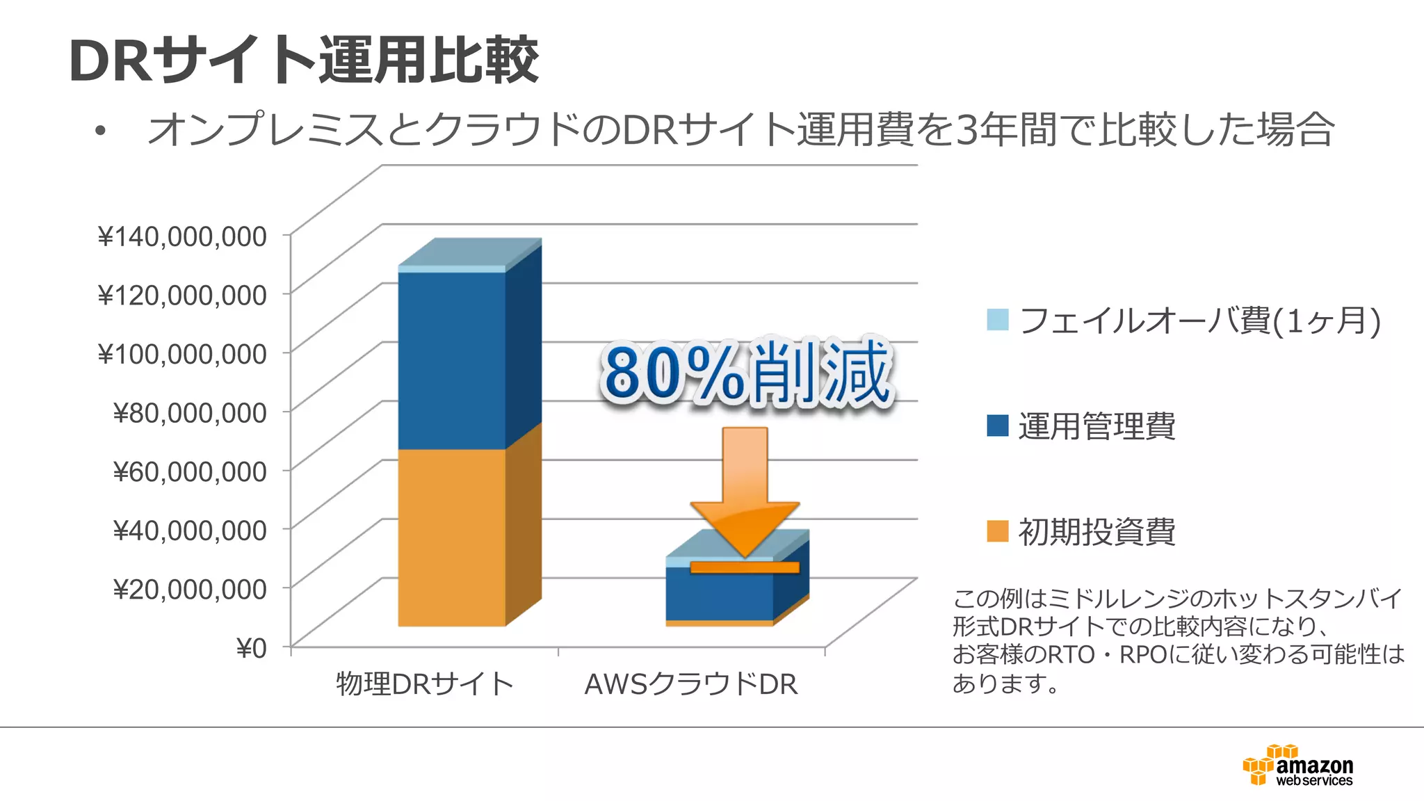 DRサイト運⽤用⽐比較 
• オンプレミスとクラウドのDRサイト運⽤用費を3年年間で⽐比較した場合 
¥140,000,000 
¥120,000,000 
¥100,000,000 
¥80,000,000 
¥60,000,000 
¥40,000,000 
¥20,000,000 
¥0 
物理理DRサイトAWSクラウドDR 
フェイルオーバ費(1ヶ⽉月) 
運⽤用管理理費 
初期投資費 
この例例はミドルレンジのホットスタンバイ 
形式DRサイトでの⽐比較内容になり、 
お客様のRTO・RPOに従い変わる可能性は 
あります。 
 