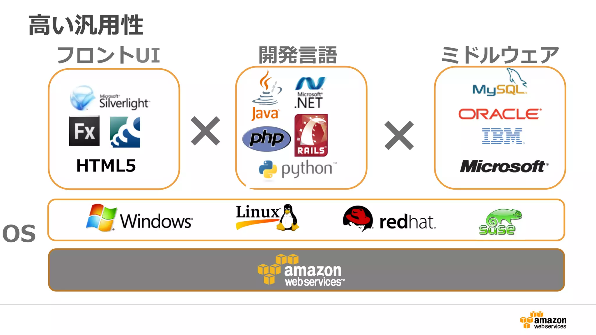 ⾼高い汎⽤用性 
フロントUI開発⾔言語 
HTML5× 
× 
ミドルウェア 
OS 
 