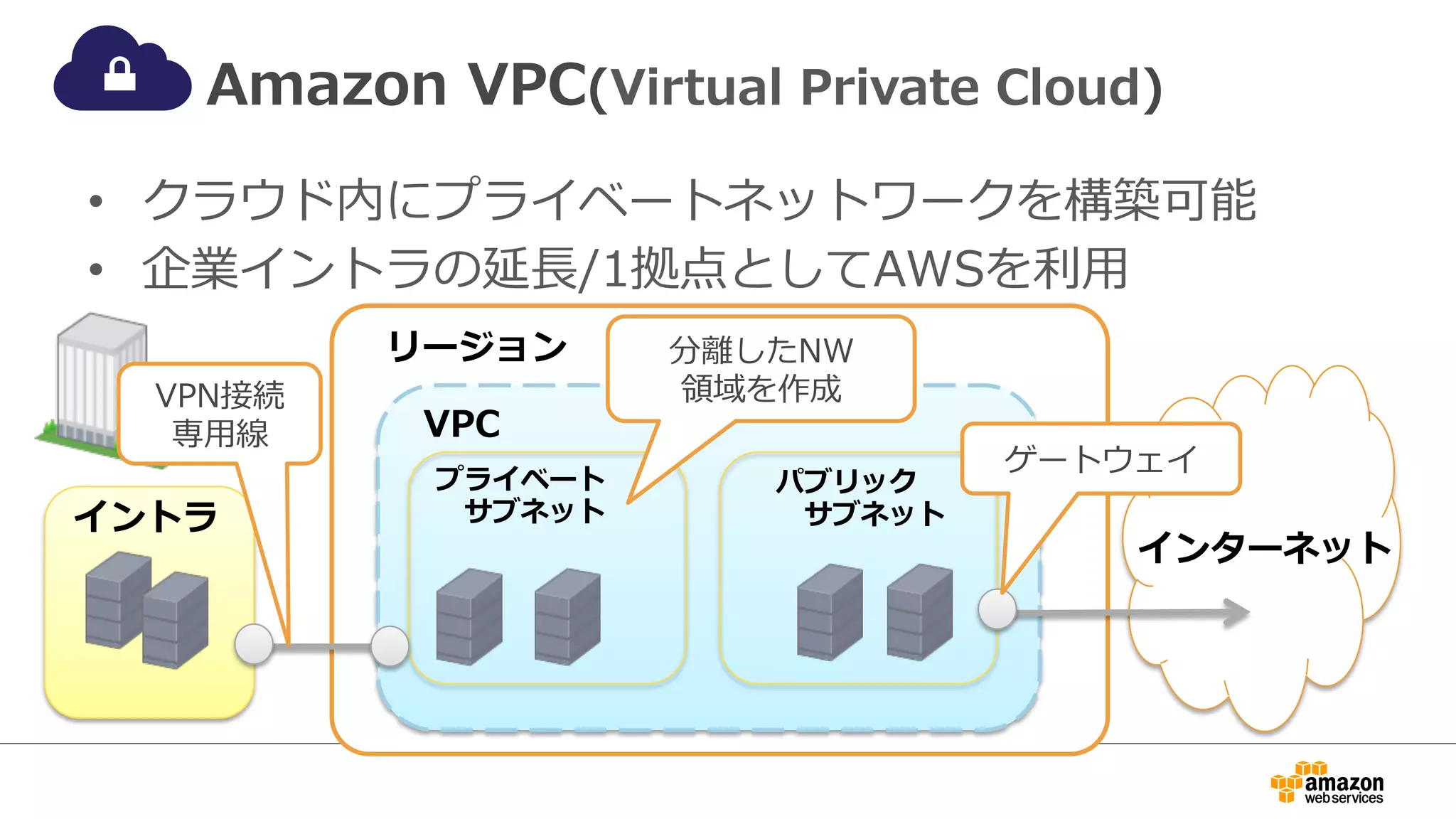 Amazon VPC(Virtual Private Cloud) 
• クラウド内にプライベートネットワークを構築可能 
• 企業イントラの延⻑⾧長/1拠点としてAWSを利利⽤用 
リージョン 
VPC 
イントラ 
プライベート 
サブネット 
パブリック 
サブネット 
インターネット 
分離離したNW 
領領域を作成 
ゲートウェイ 
VPN接続 
専⽤用線 
 