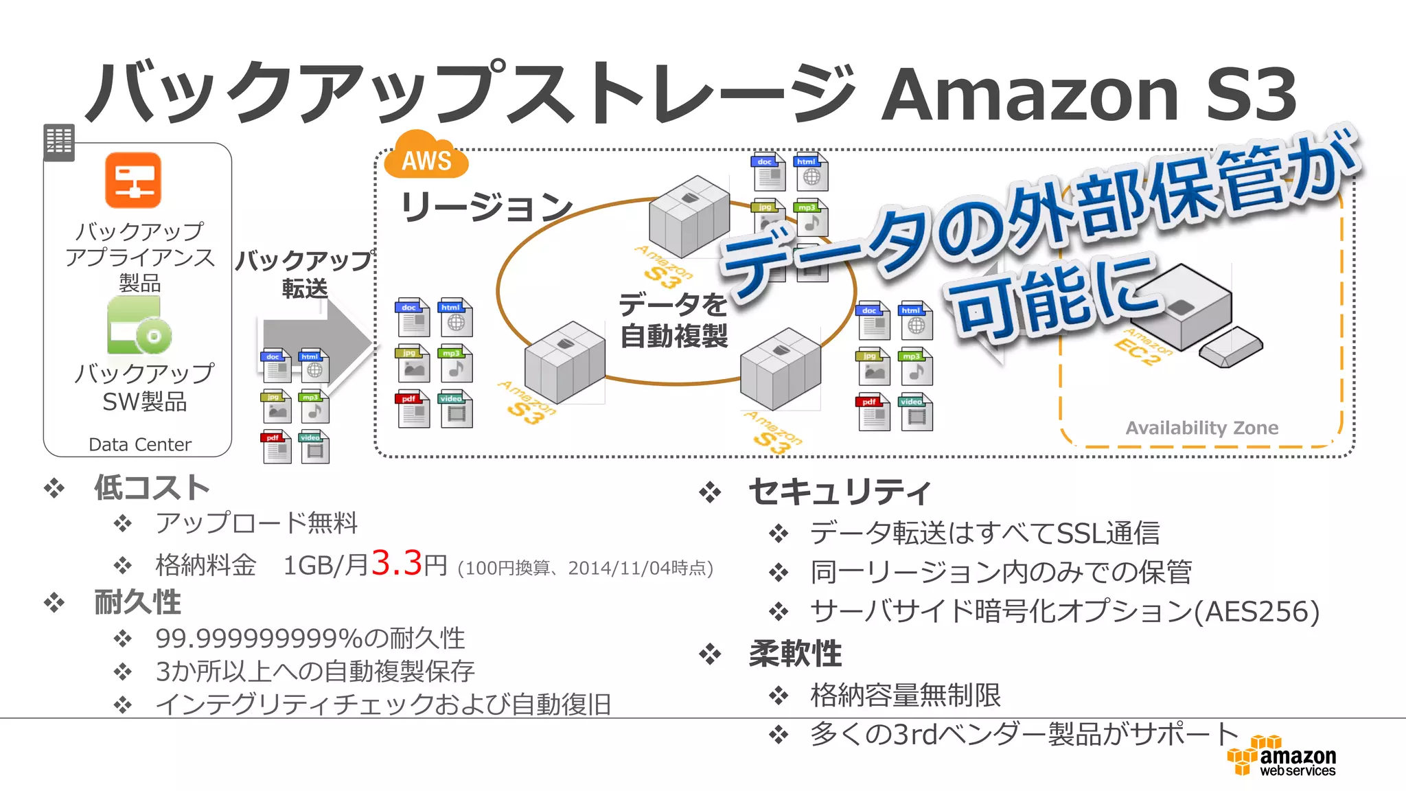 バックアップストレージ Amazon S3 
バックアップ 
アプライアンス 
製品 
バックアップ 
SW製品 
v 低コスト 
v アップロード無料料 
v 格納料料⾦金金 1GB/⽉月3.3円 (100円換算、2014/11/04時点) 
v 耐久性 
v 99.999999999%の耐久性 
v 3か所以上への⾃自動複製保存 
v インテグリティチェックおよび⾃自動復復旧 
 
データを 
⾃自動複製 
リージョン 
EC2 
Availability Zone 
Data Center 
バックアップ 
転送 
v セキュリティ 
v データ転送はすべてSSL通信 
v 同⼀一リージョン内のみでの保管 
v サーバサイド暗号化オプション(AES256) 
v 柔軟性 
v 格納容量量無制限 
v 多くの3rdベンダー製品がサポート 
 