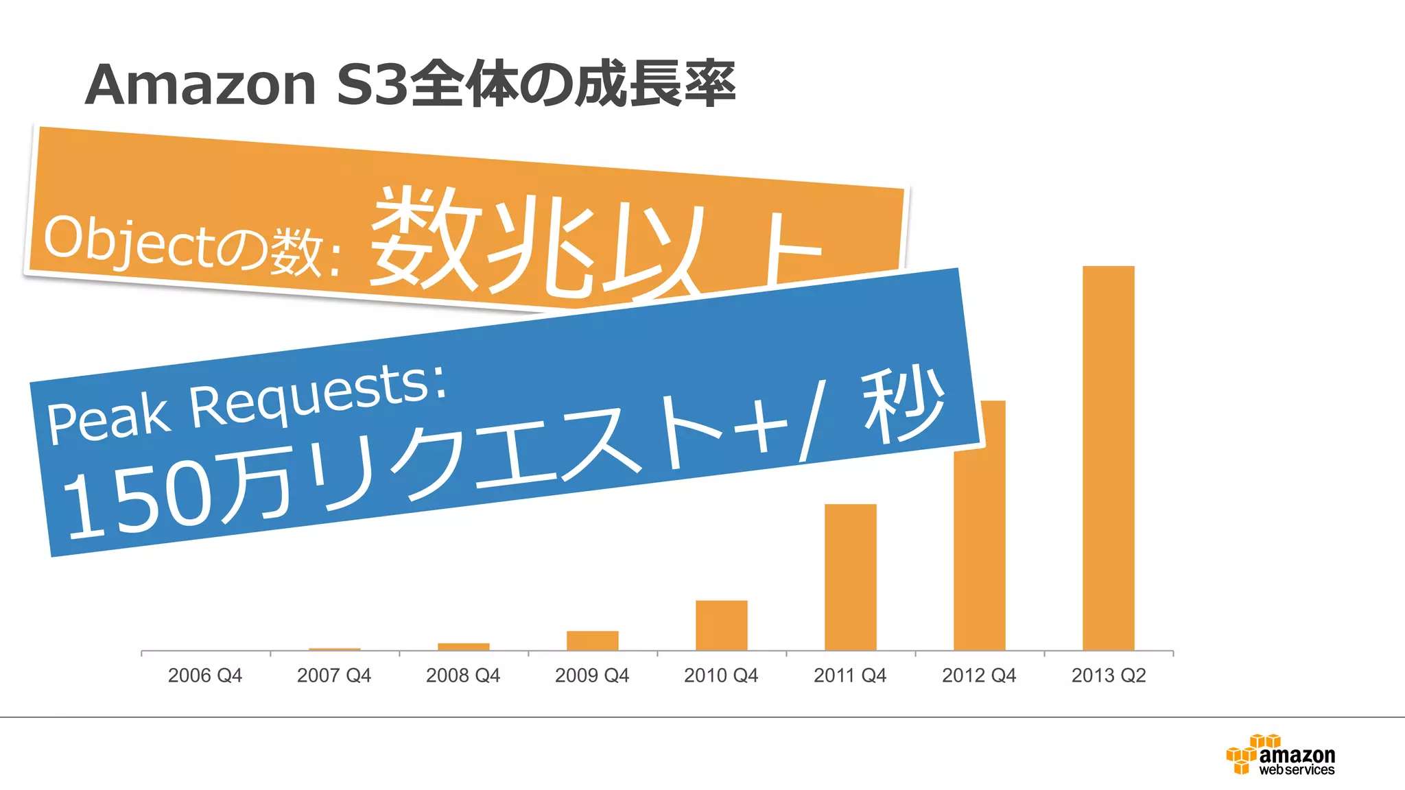 Amazon S3全体の成⻑⾧長率率率 
Objectの数: 数兆以上 
Peak Requests: 
150万リクエスト+/ 秒 
2006 Q4 2007 Q4 2008 Q4 2009 Q4 2010 Q4 2011 Q4 2012 Q4 2013 Q2 
 