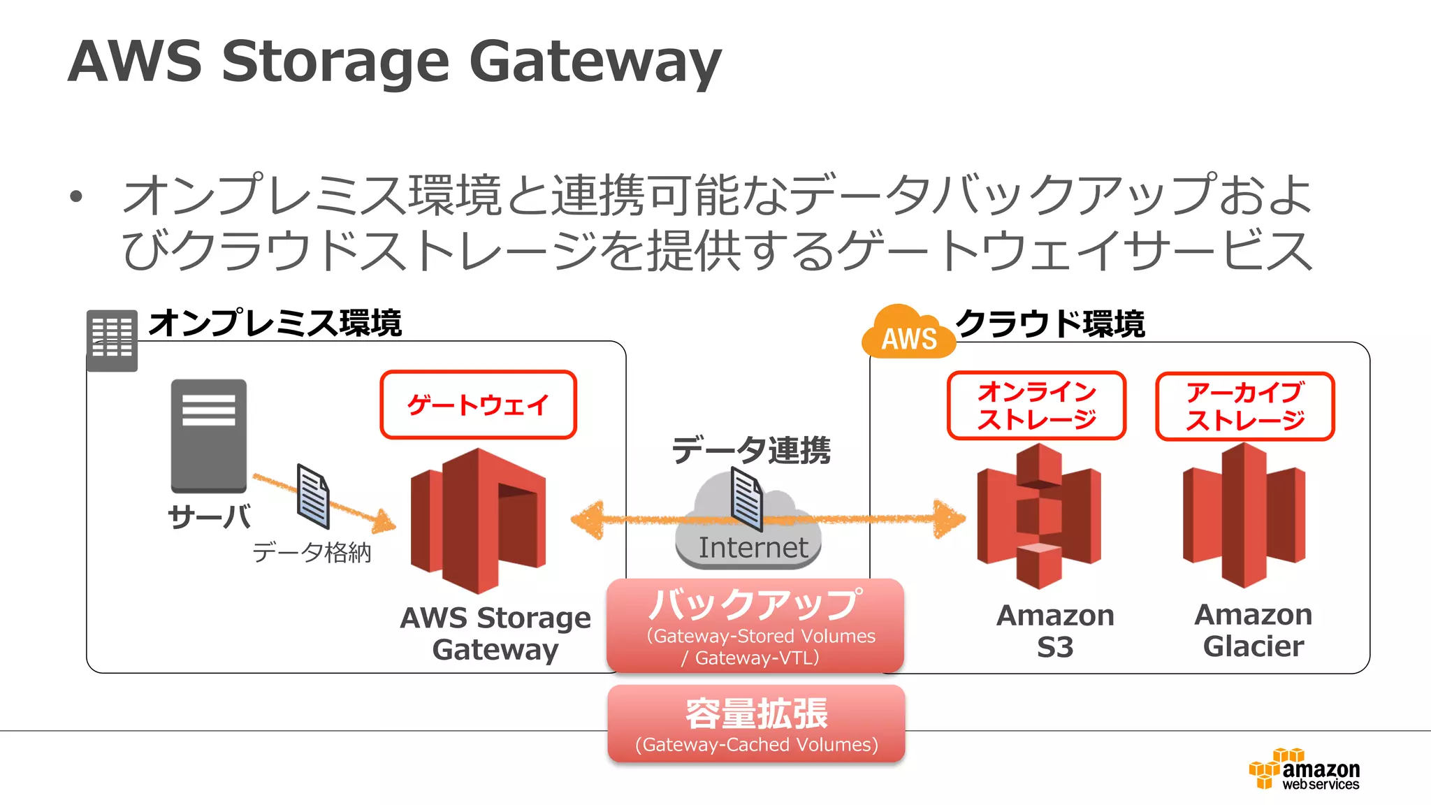AWS Storage Gateway 
• オンプレミス環境と連携可能なデータバックアップおよ 
びクラウドストレージを提供するゲートウェイサービス 
オンプレミス環境クラウド環境 
AWS Storage 
Gateway 
Amazon 
S3 
Amazon 
Glacier 
Internet 
オンライン 
ストレージ 
アーカイブ 
ゲートウェイストレージ  
サーバ 
データ連携 
データ格納 
バックアップ 
（Gateway-‐‑‒Stored Volumes 
/ Gateway-‐‑‒VTL） 
容量量拡張 
(Gateway-‐‑‒Cached Volumes) 
 